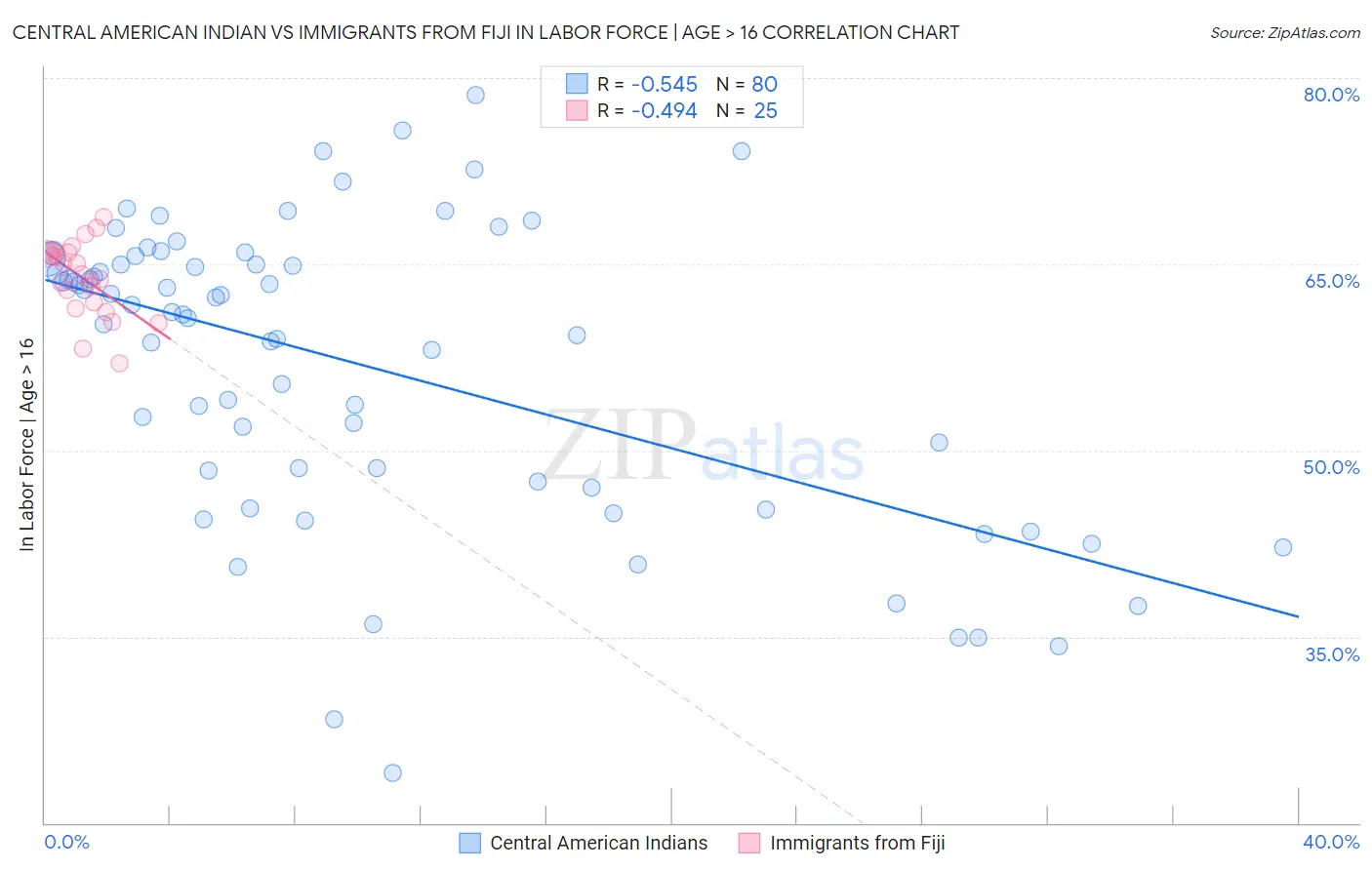 Central American Indian vs Immigrants from Fiji In Labor Force | Age > 16