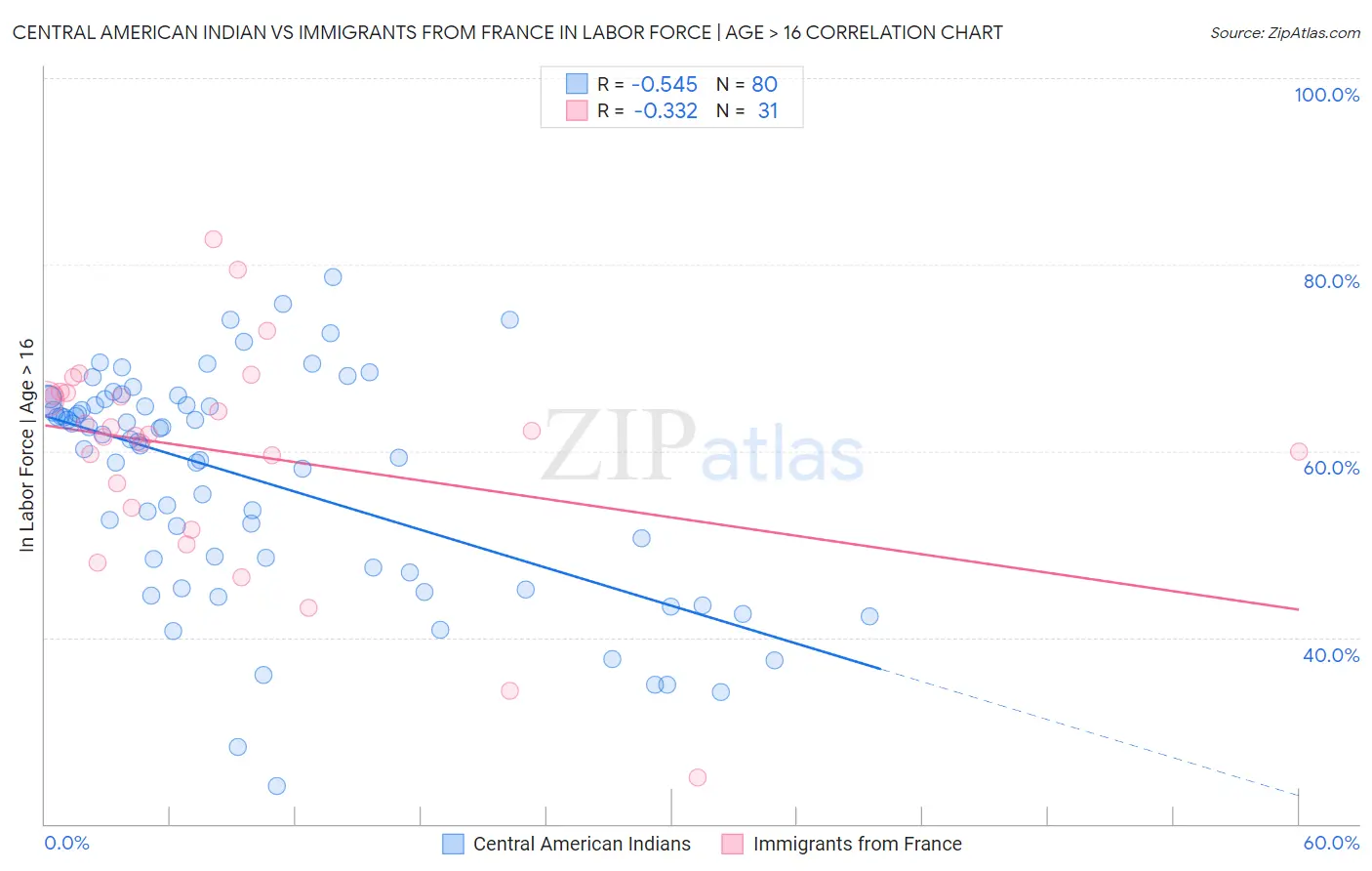 Central American Indian vs Immigrants from France In Labor Force | Age > 16
