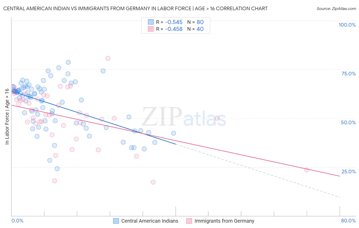 Central American Indian vs Immigrants from Germany In Labor Force | Age > 16
