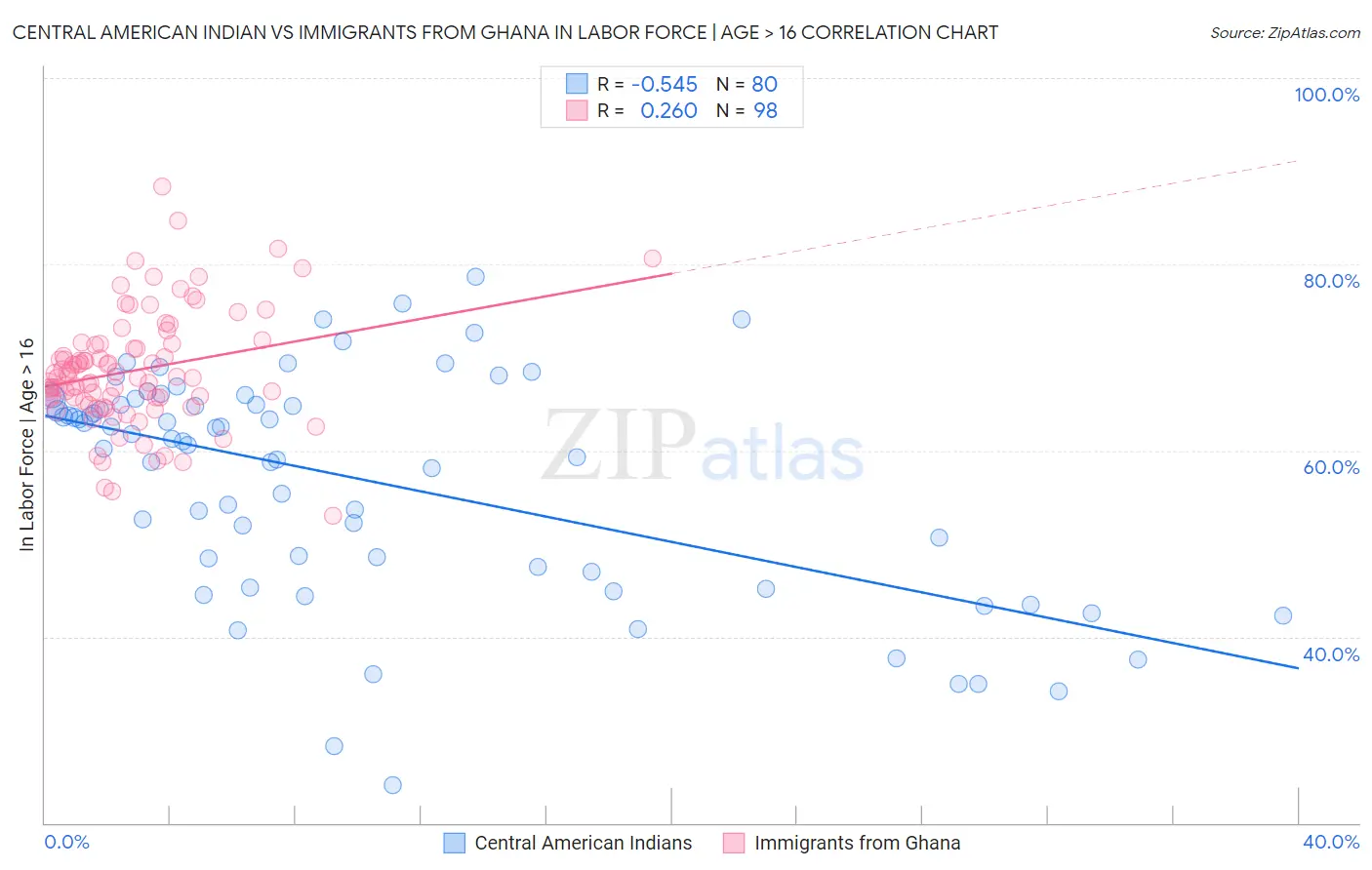 Central American Indian vs Immigrants from Ghana In Labor Force | Age > 16