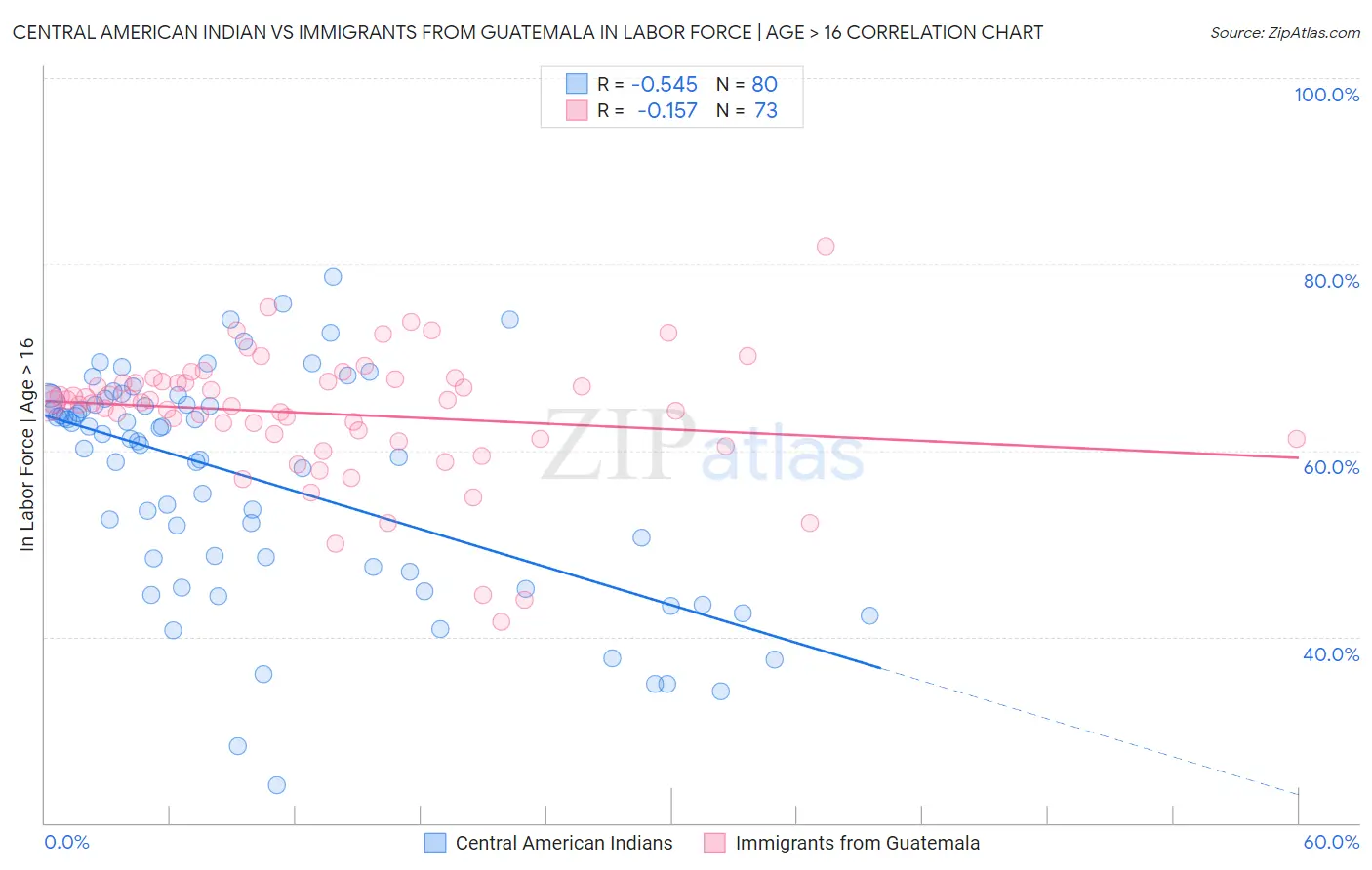 Central American Indian vs Immigrants from Guatemala In Labor Force | Age > 16