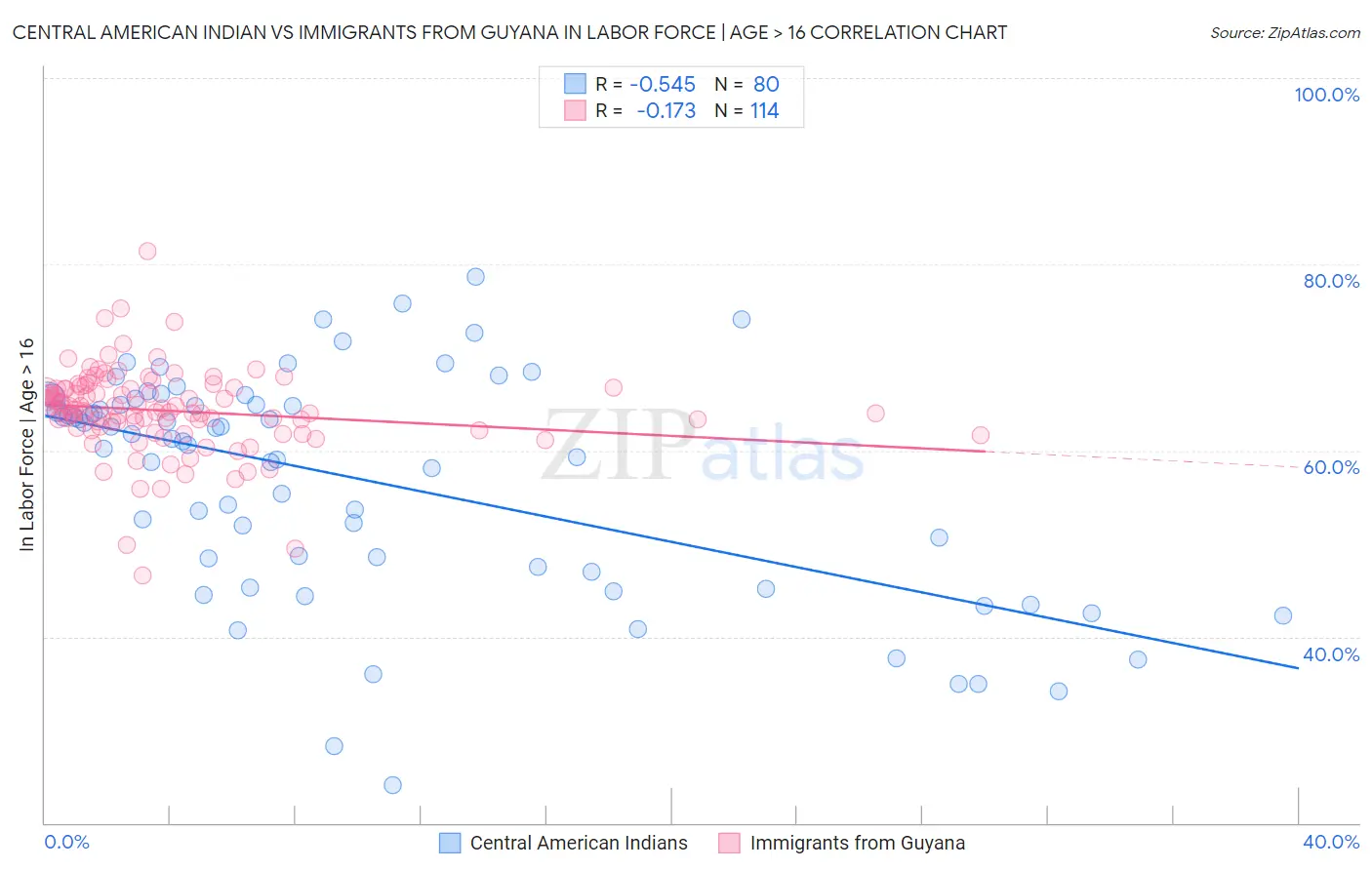 Central American Indian vs Immigrants from Guyana In Labor Force | Age > 16