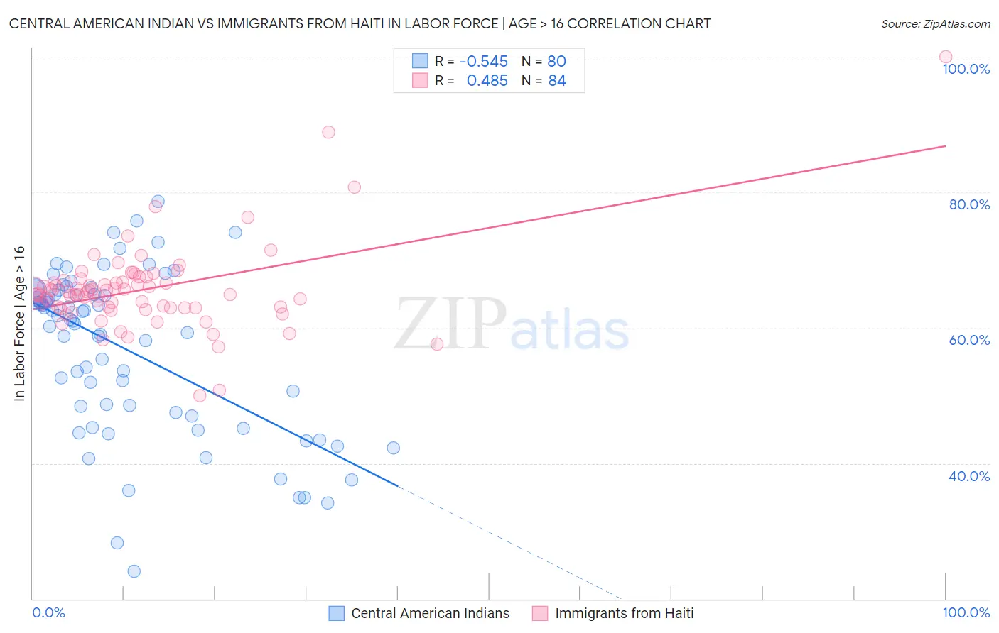 Central American Indian vs Immigrants from Haiti In Labor Force | Age > 16