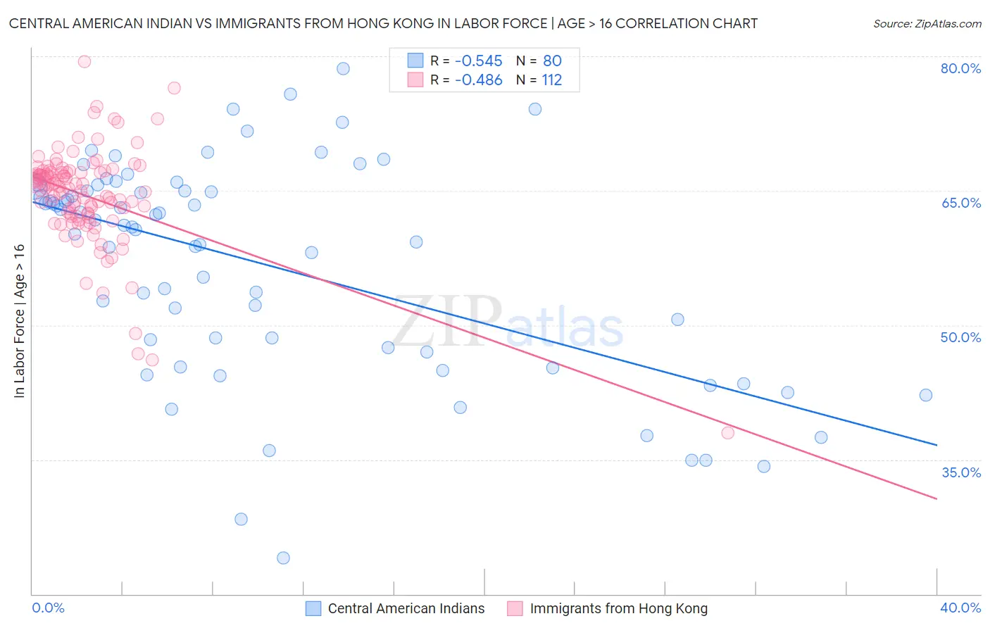 Central American Indian vs Immigrants from Hong Kong In Labor Force | Age > 16