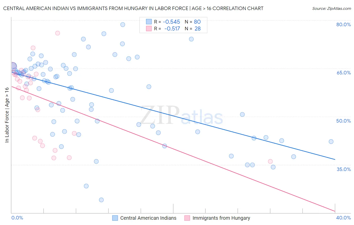 Central American Indian vs Immigrants from Hungary In Labor Force | Age > 16