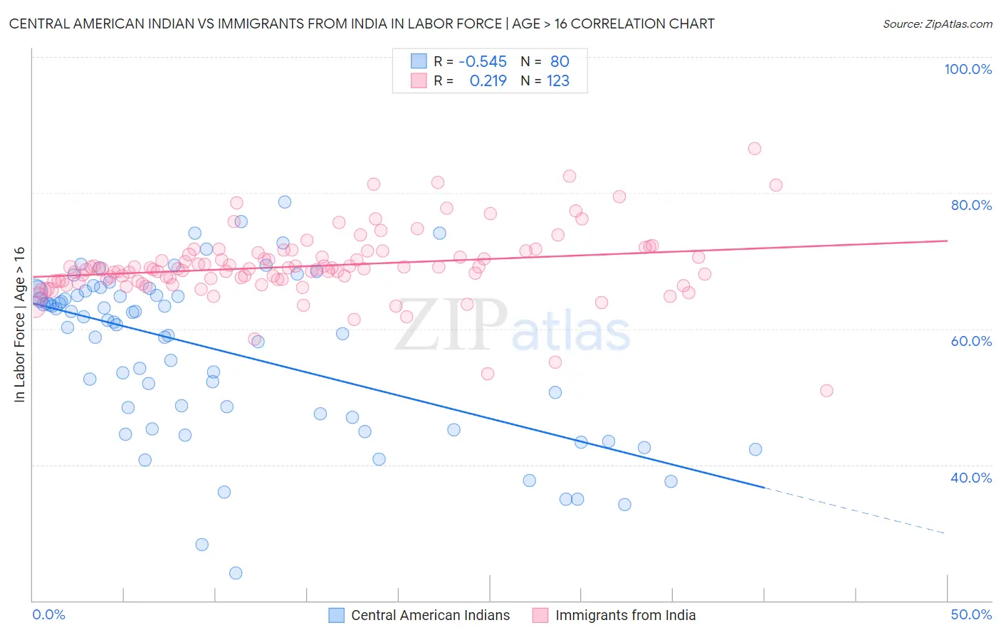 Central American Indian vs Immigrants from India In Labor Force | Age > 16