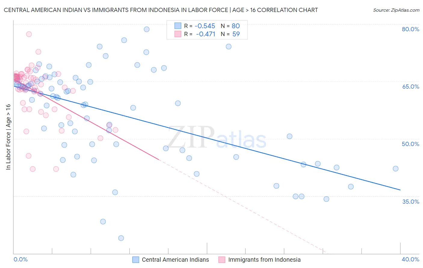 Central American Indian vs Immigrants from Indonesia In Labor Force | Age > 16