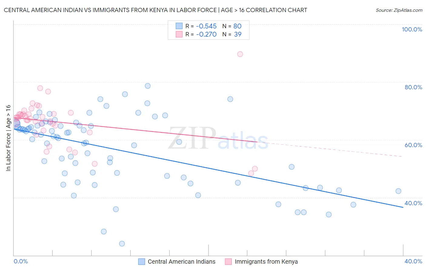 Central American Indian vs Immigrants from Kenya In Labor Force | Age > 16