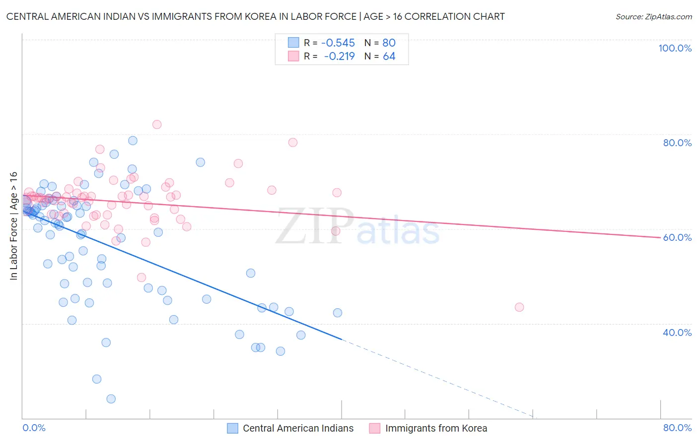 Central American Indian vs Immigrants from Korea In Labor Force | Age > 16