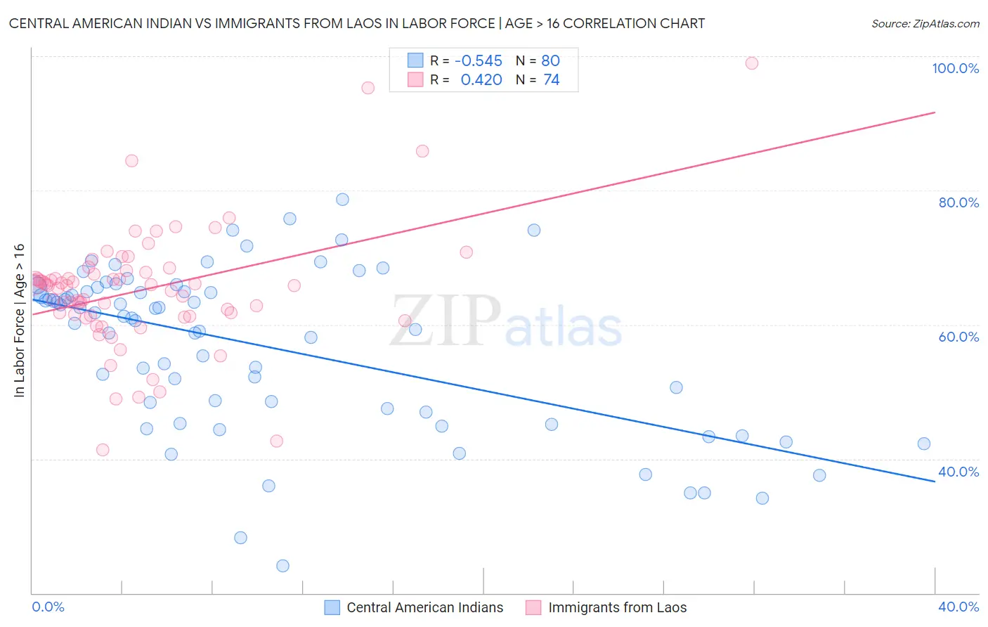 Central American Indian vs Immigrants from Laos In Labor Force | Age > 16