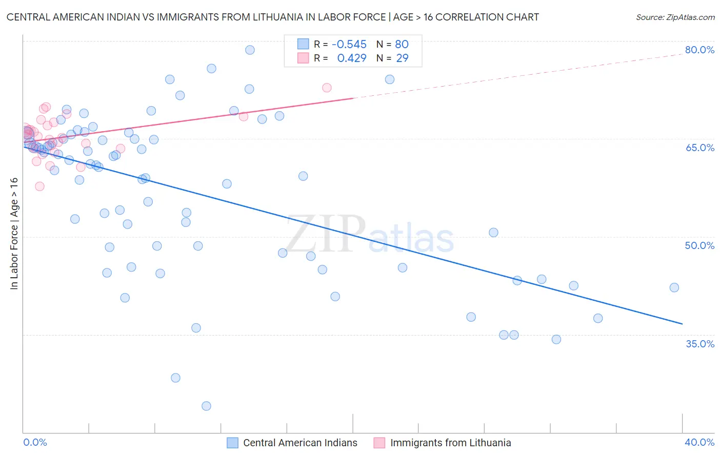 Central American Indian vs Immigrants from Lithuania In Labor Force | Age > 16
