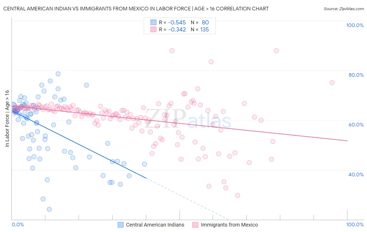 Central American Indian vs Immigrants from Mexico In Labor Force | Age > 16