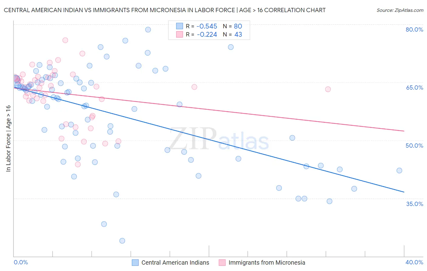 Central American Indian vs Immigrants from Micronesia In Labor Force | Age > 16