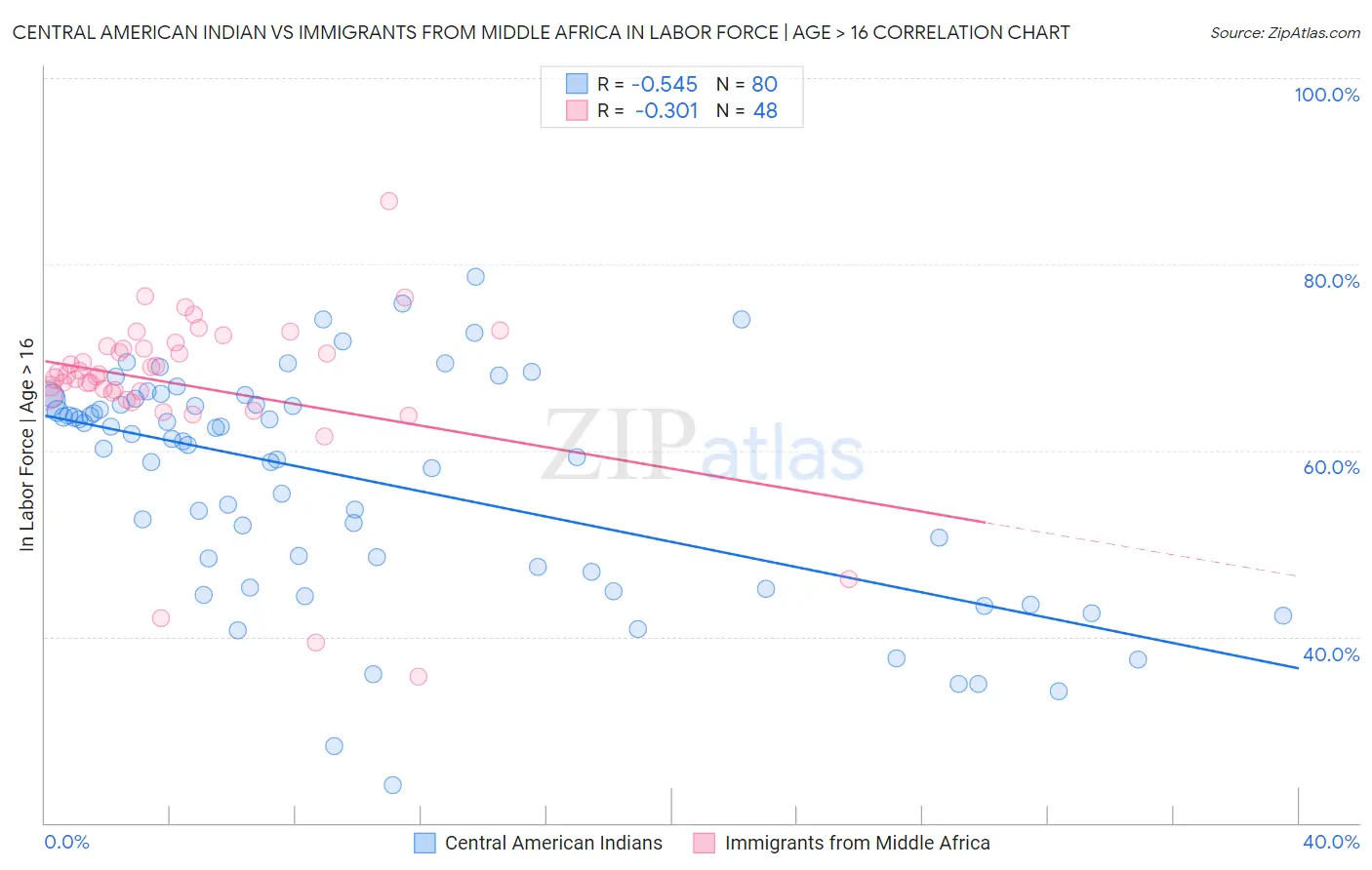 Central American Indian vs Immigrants from Middle Africa In Labor Force | Age > 16