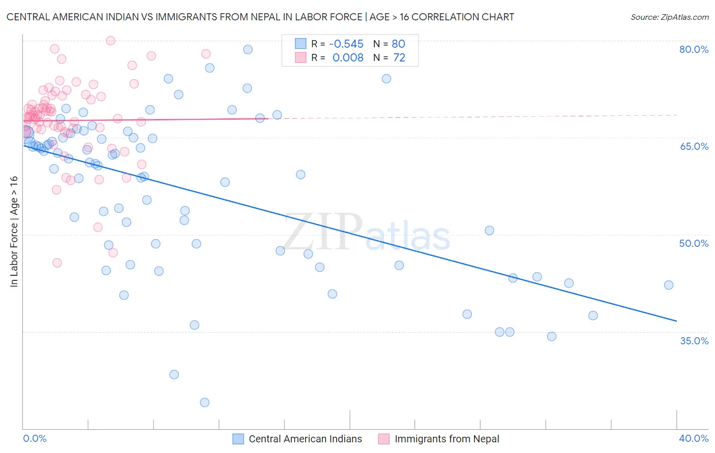 Central American Indian vs Immigrants from Nepal In Labor Force | Age > 16