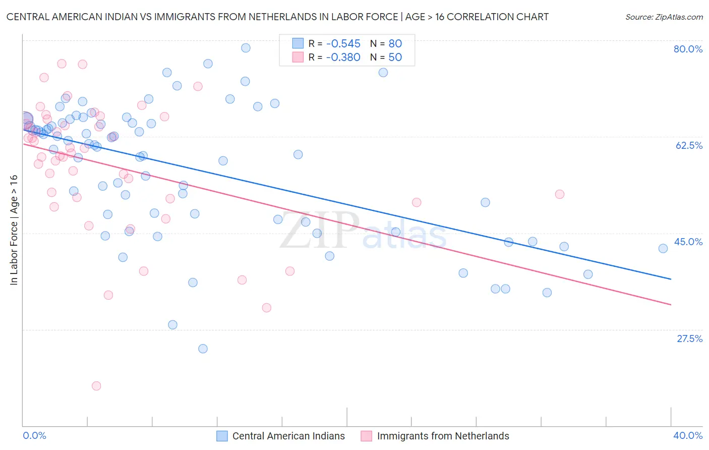 Central American Indian vs Immigrants from Netherlands In Labor Force | Age > 16