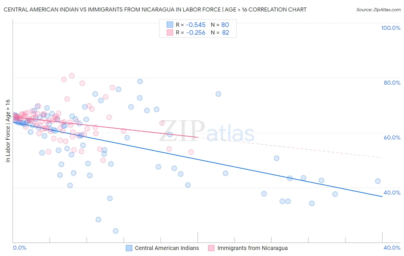 Central American Indian vs Immigrants from Nicaragua In Labor Force | Age > 16