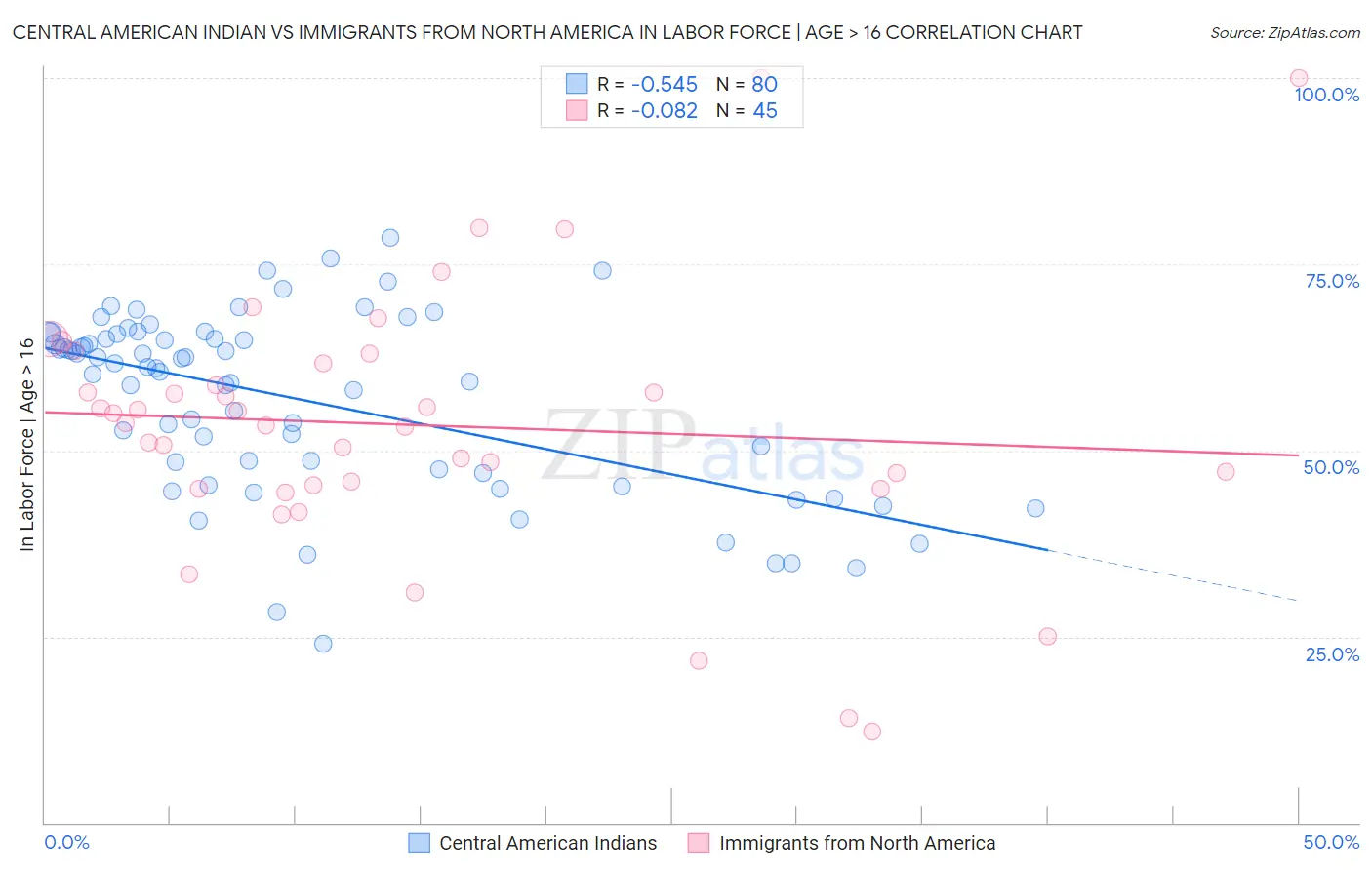 Central American Indian vs Immigrants from North America In Labor Force | Age > 16