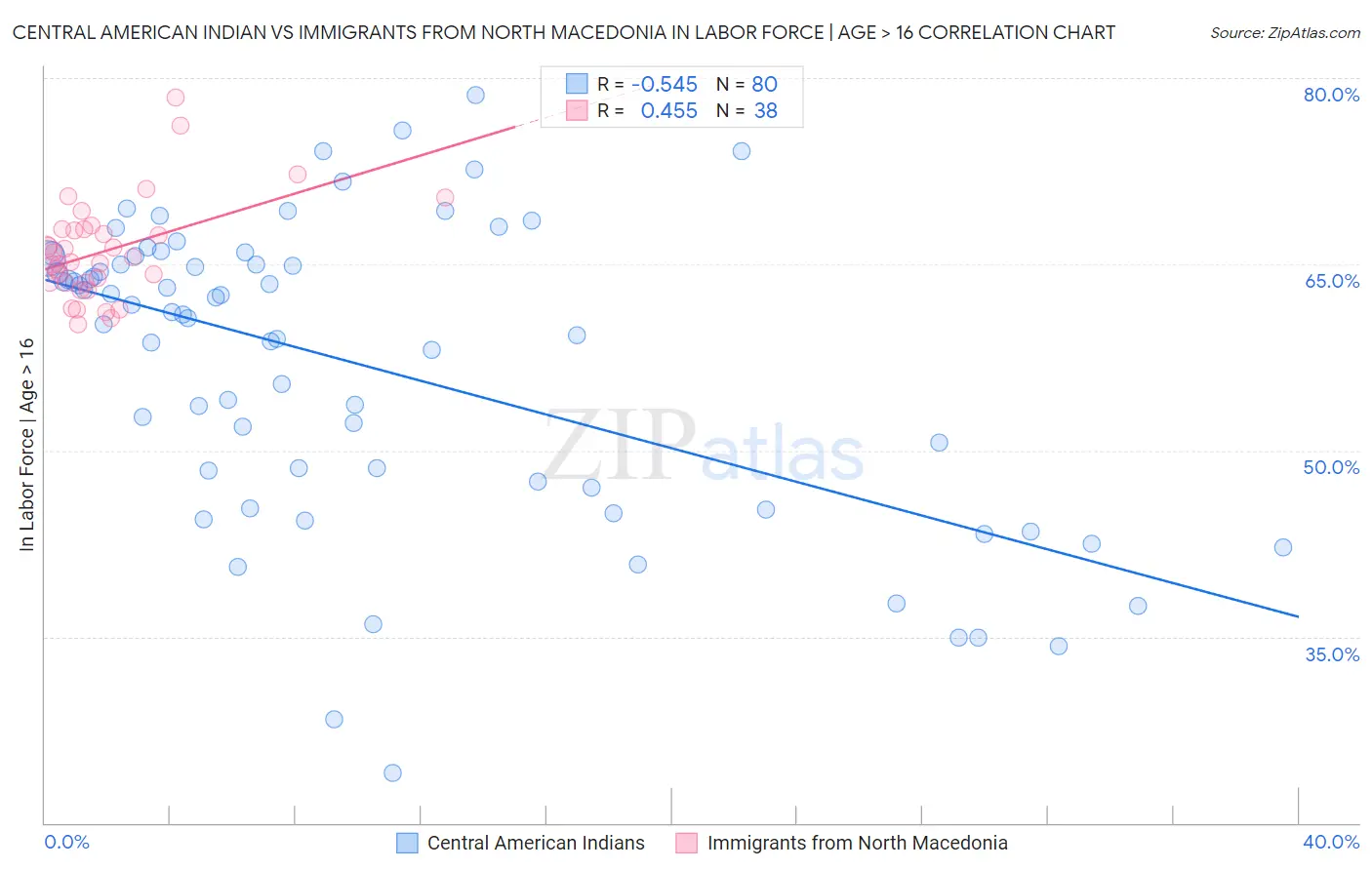 Central American Indian vs Immigrants from North Macedonia In Labor Force | Age > 16