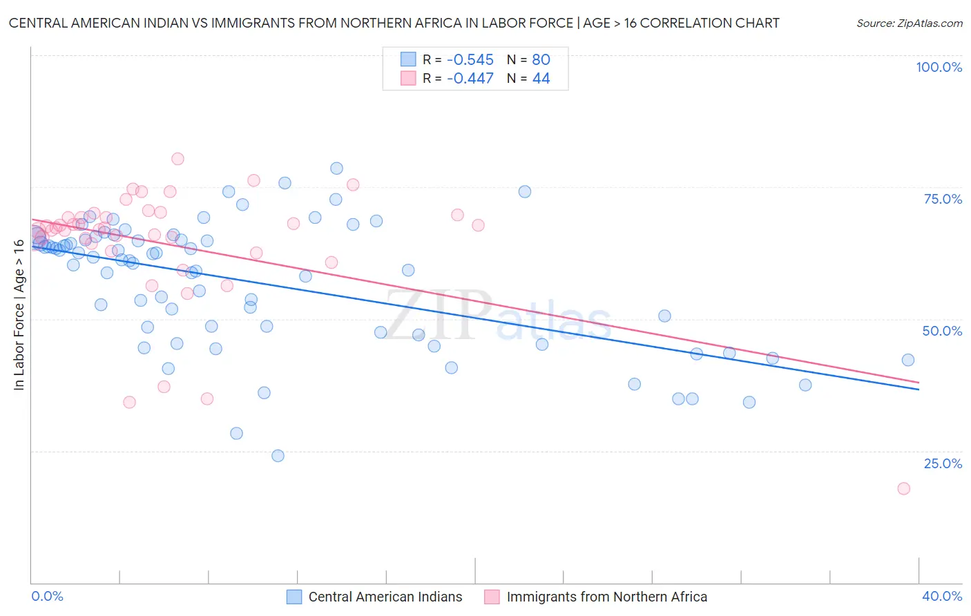 Central American Indian vs Immigrants from Northern Africa In Labor Force | Age > 16