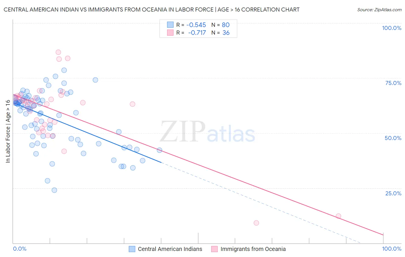 Central American Indian vs Immigrants from Oceania In Labor Force | Age > 16
