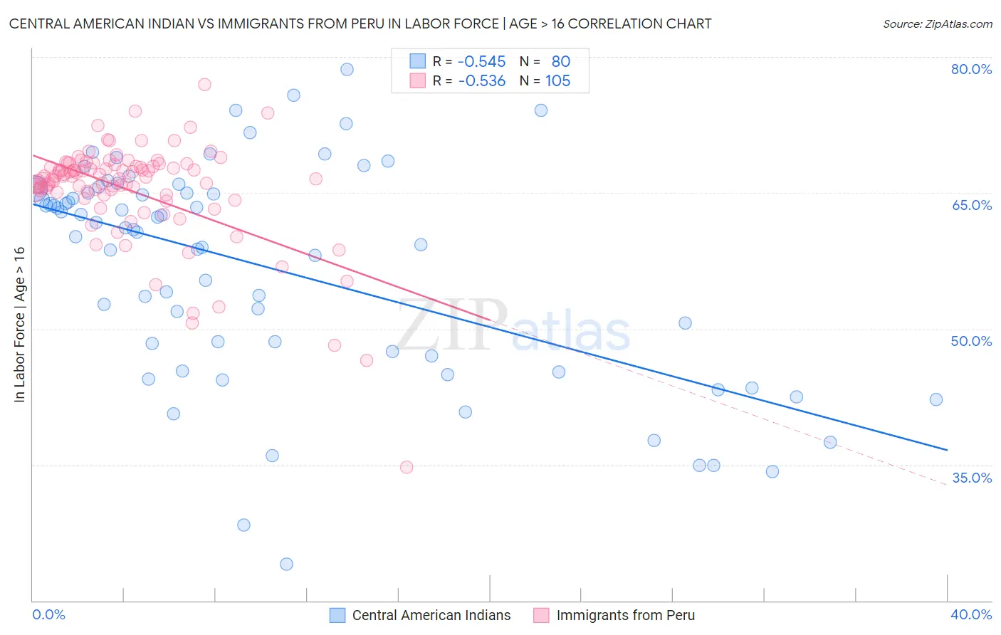 Central American Indian vs Immigrants from Peru In Labor Force | Age > 16