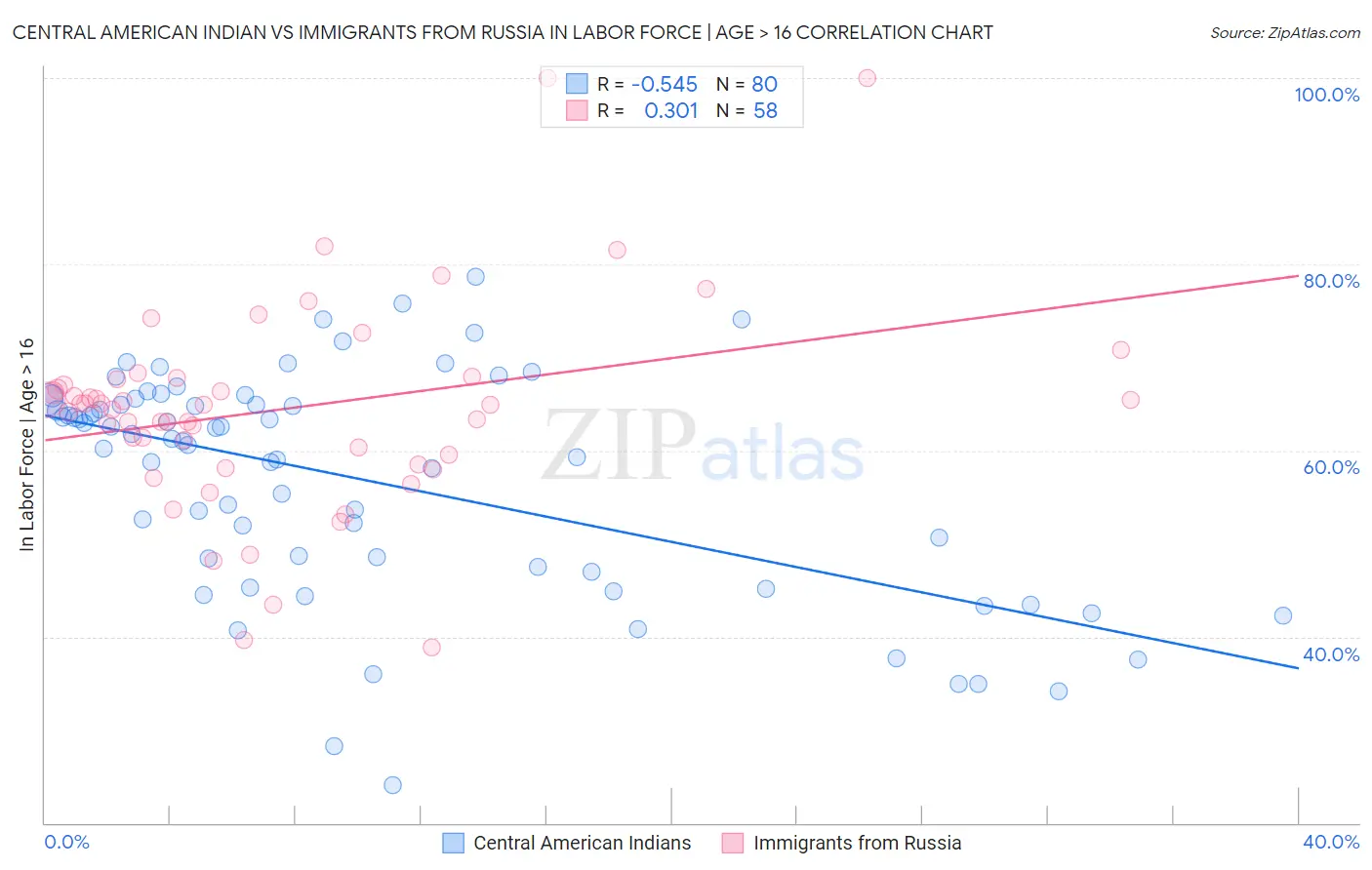 Central American Indian vs Immigrants from Russia In Labor Force | Age > 16