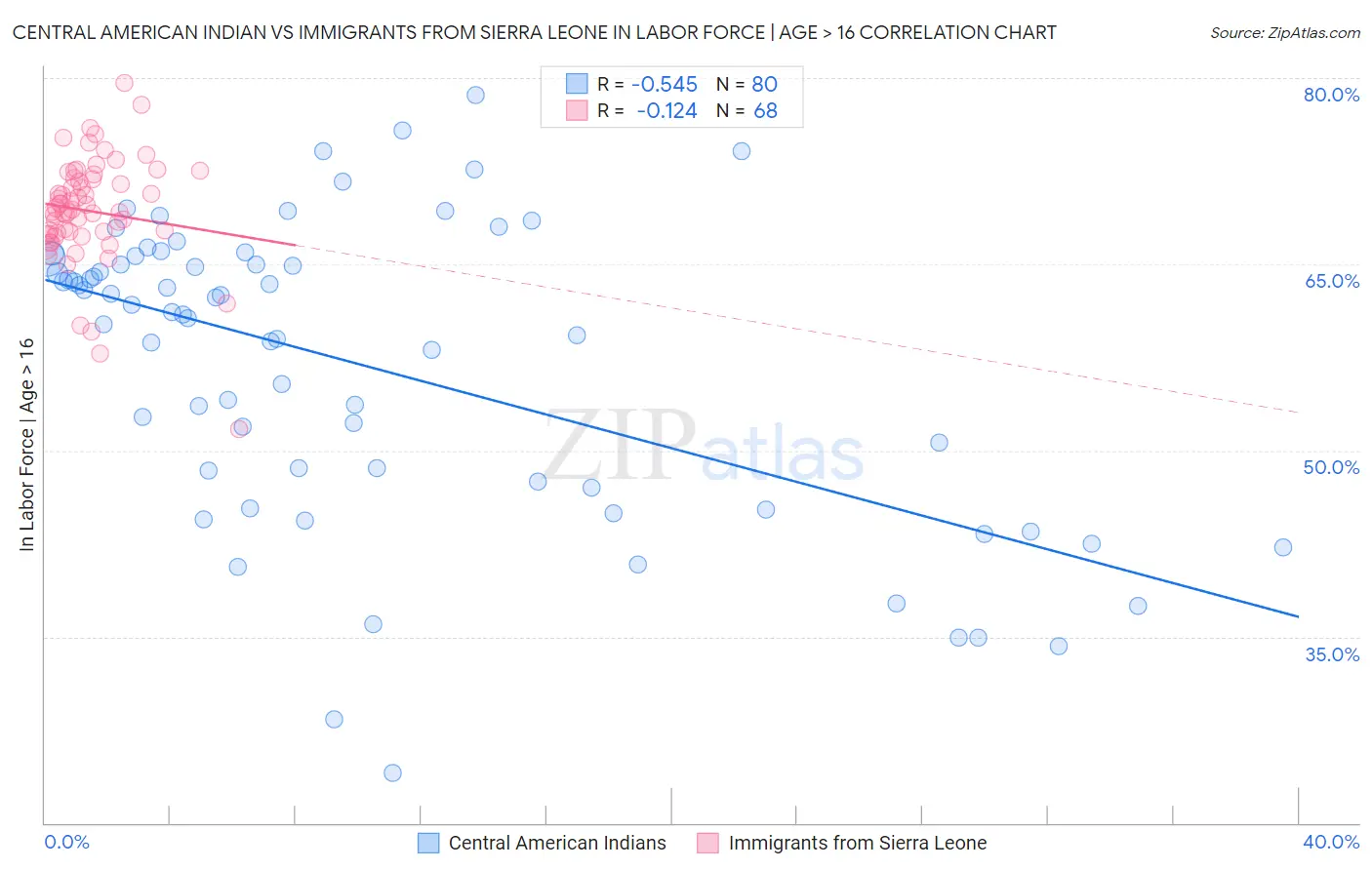 Central American Indian vs Immigrants from Sierra Leone In Labor Force | Age > 16