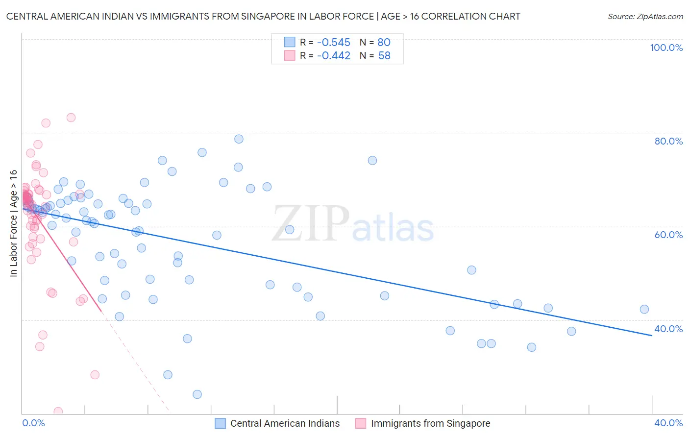 Central American Indian vs Immigrants from Singapore In Labor Force | Age > 16