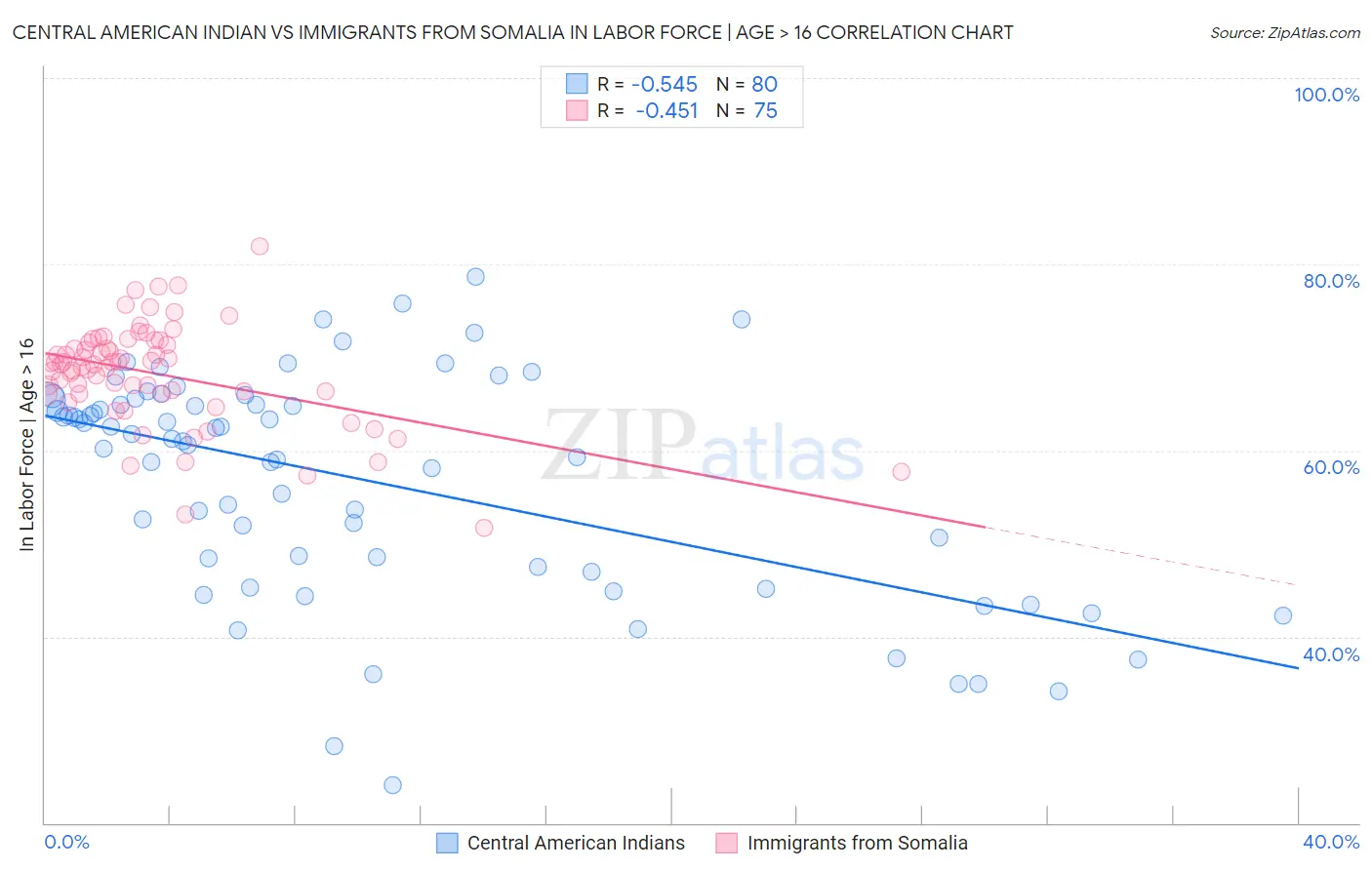 Central American Indian vs Immigrants from Somalia In Labor Force | Age > 16