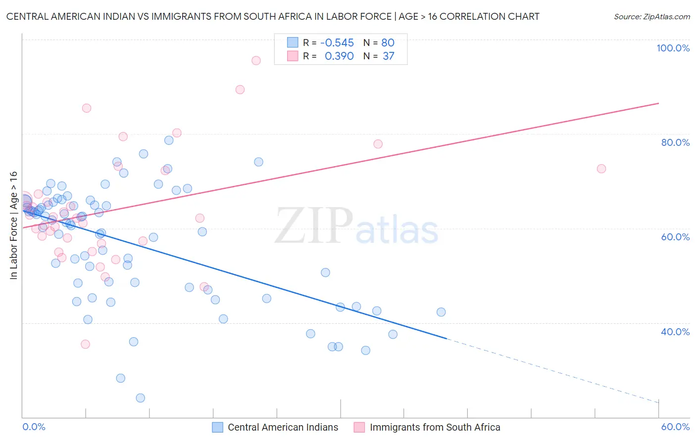 Central American Indian vs Immigrants from South Africa In Labor Force | Age > 16