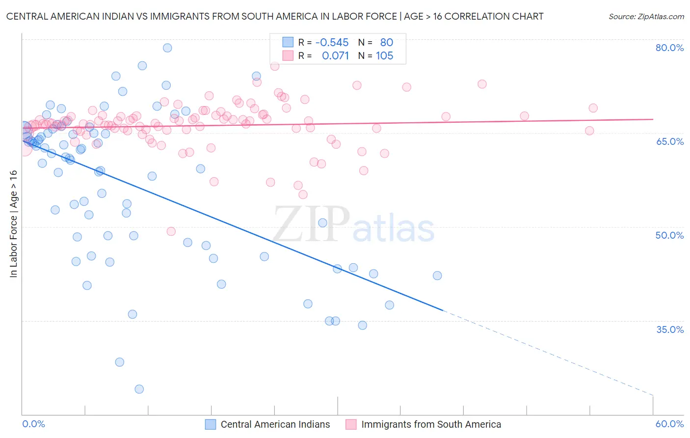 Central American Indian vs Immigrants from South America In Labor Force | Age > 16