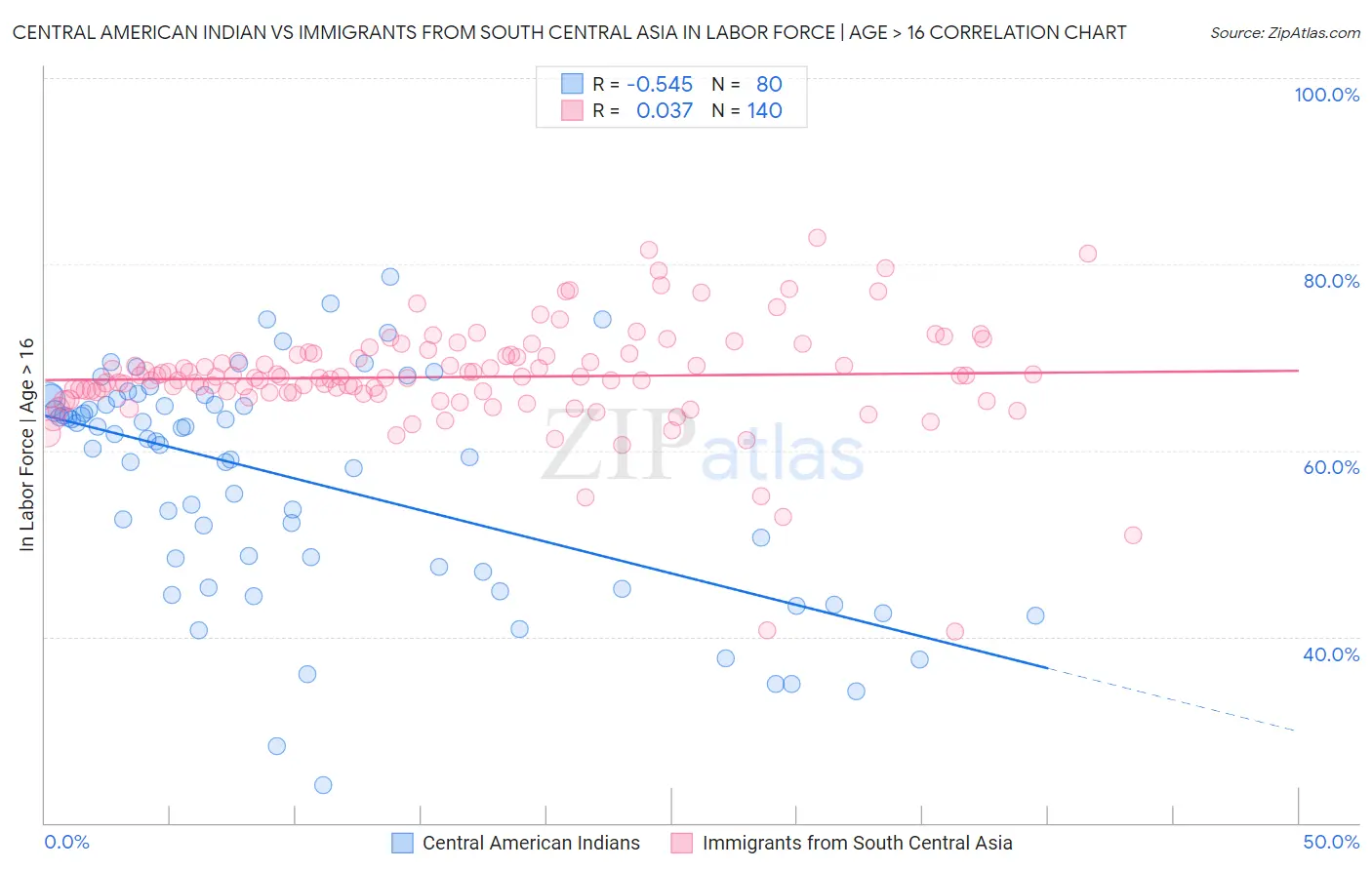 Central American Indian vs Immigrants from South Central Asia In Labor Force | Age > 16