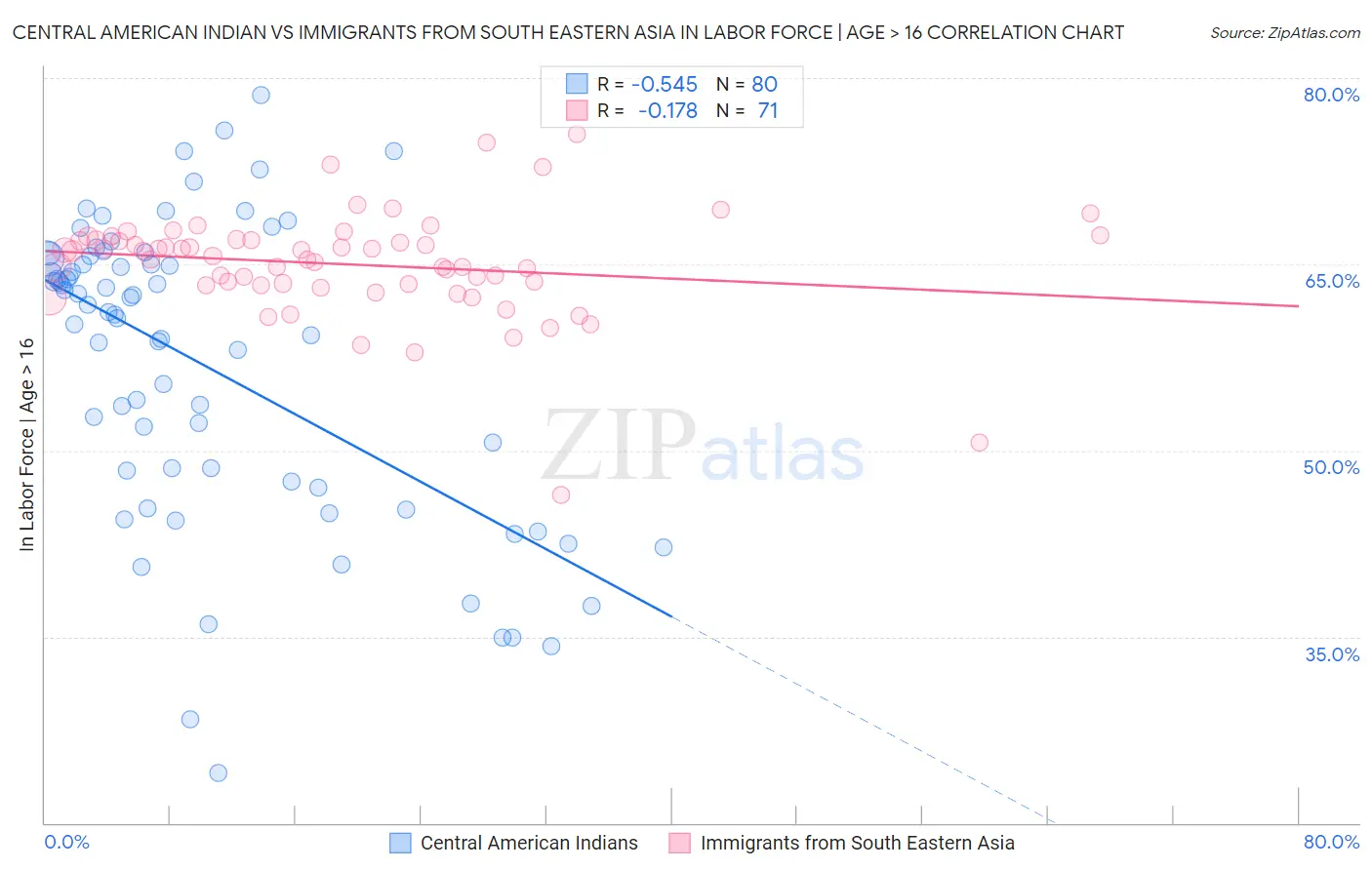 Central American Indian vs Immigrants from South Eastern Asia In Labor Force | Age > 16