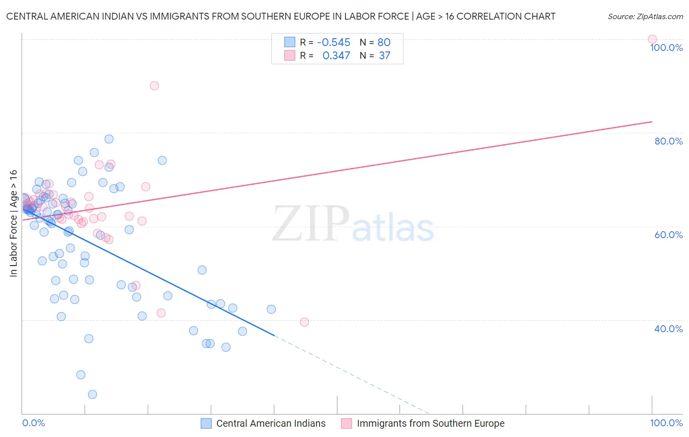 Central American Indian vs Immigrants from Southern Europe In Labor Force | Age > 16