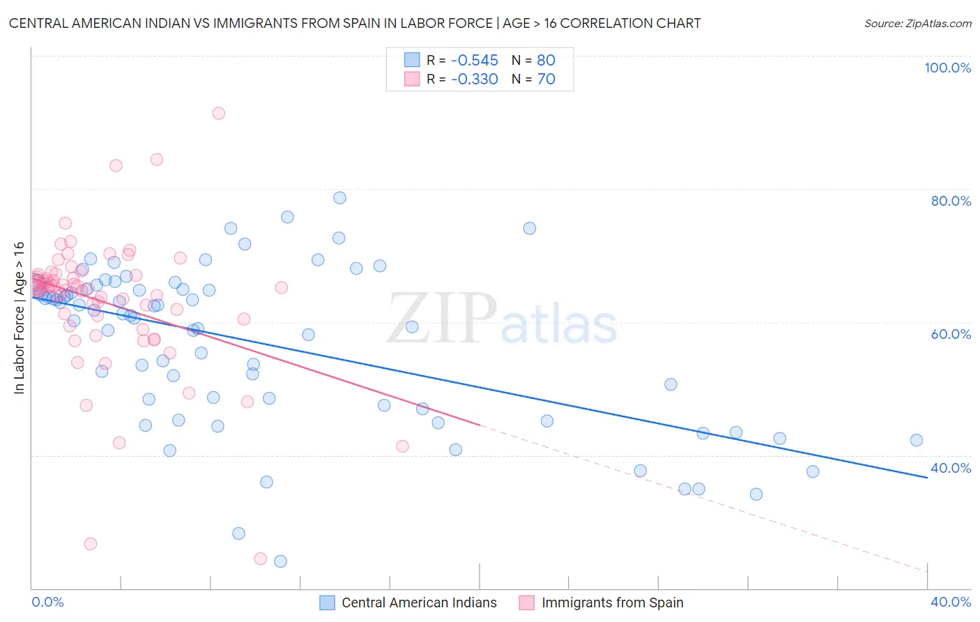Central American Indian vs Immigrants from Spain In Labor Force | Age > 16