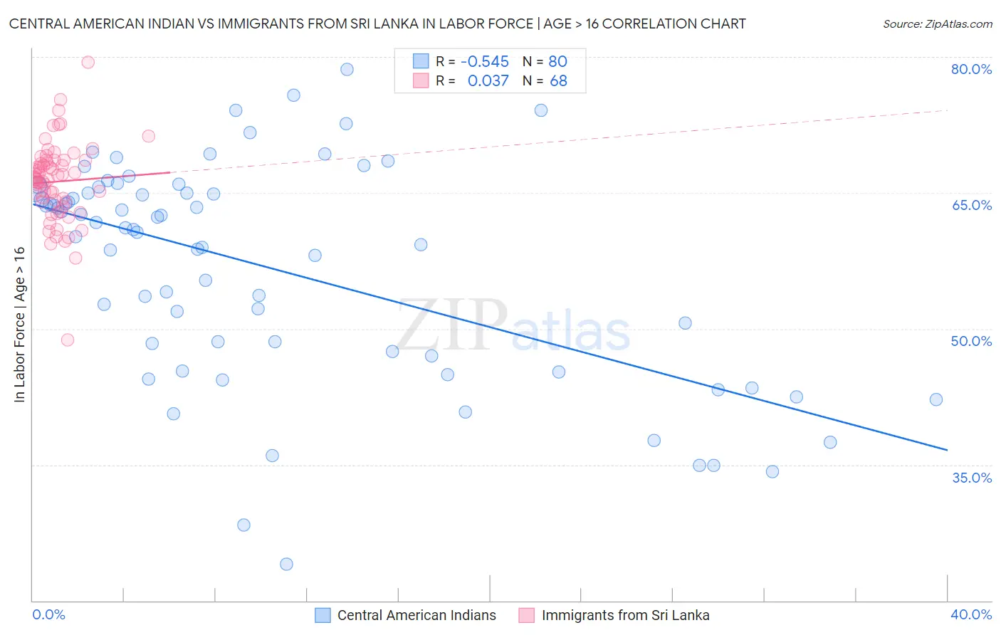 Central American Indian vs Immigrants from Sri Lanka In Labor Force | Age > 16