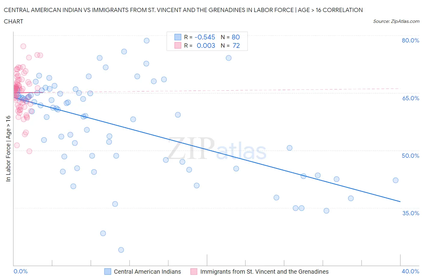 Central American Indian vs Immigrants from St. Vincent and the Grenadines In Labor Force | Age > 16