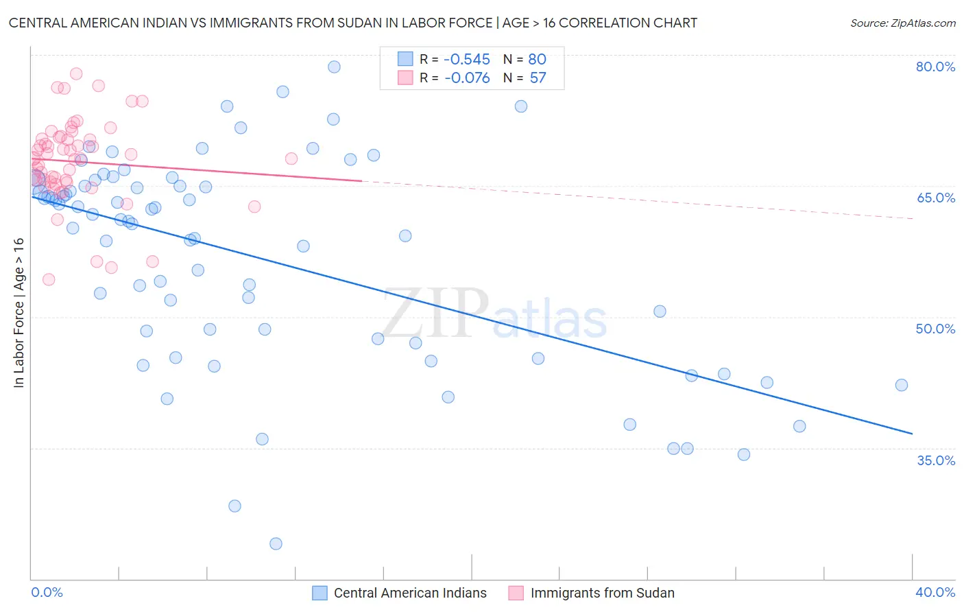 Central American Indian vs Immigrants from Sudan In Labor Force | Age > 16