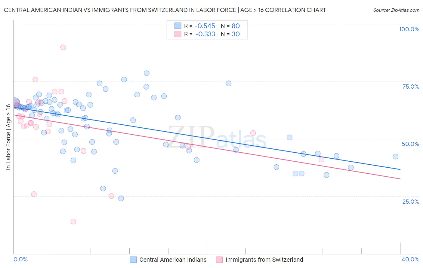 Central American Indian vs Immigrants from Switzerland In Labor Force | Age > 16