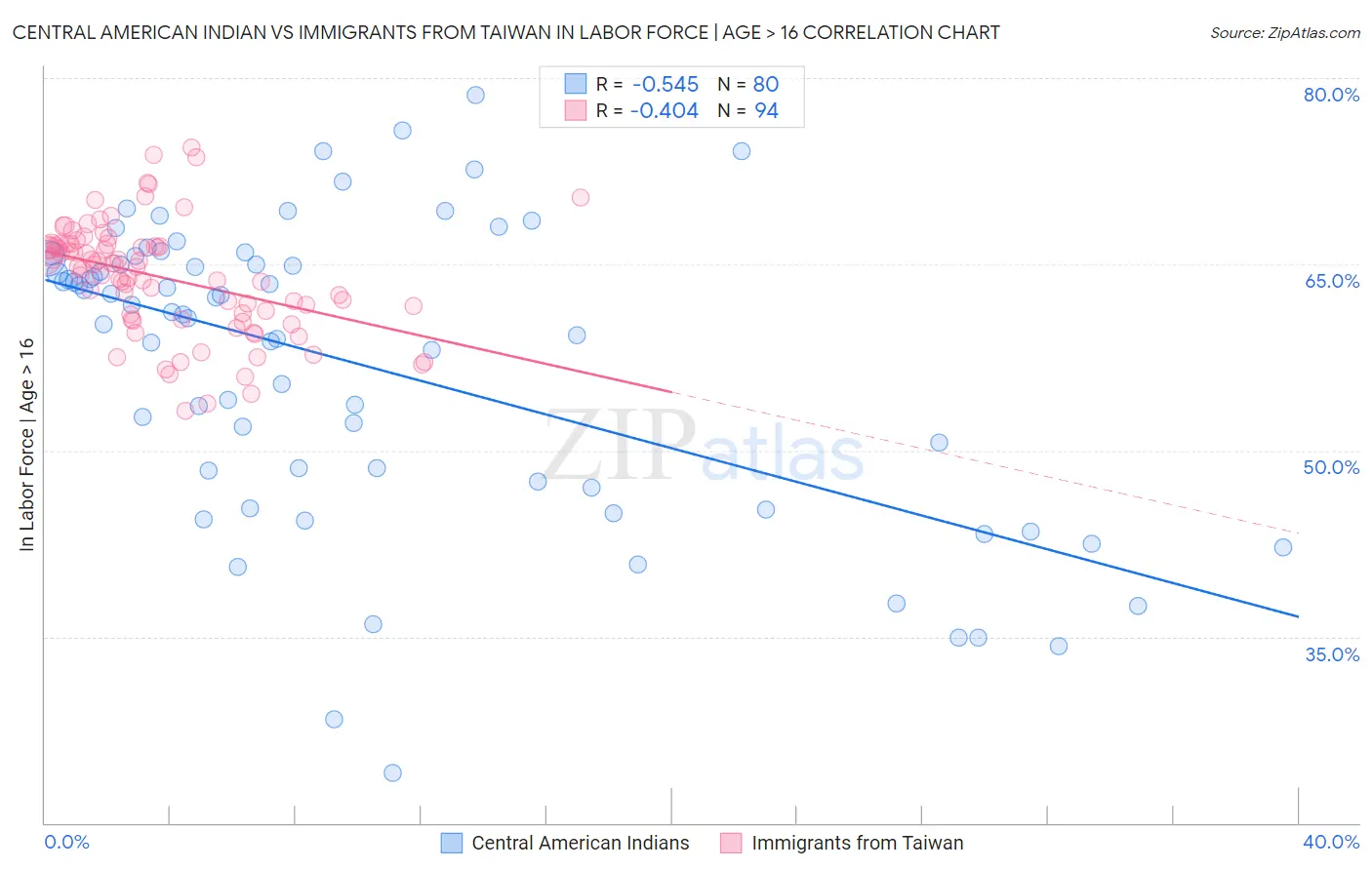 Central American Indian vs Immigrants from Taiwan In Labor Force | Age > 16