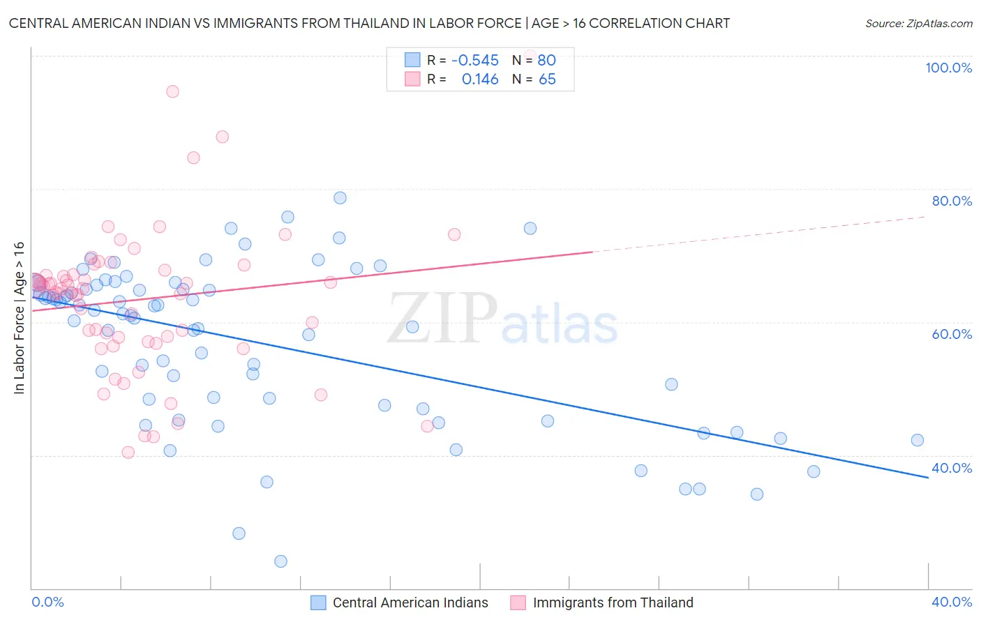 Central American Indian vs Immigrants from Thailand In Labor Force | Age > 16