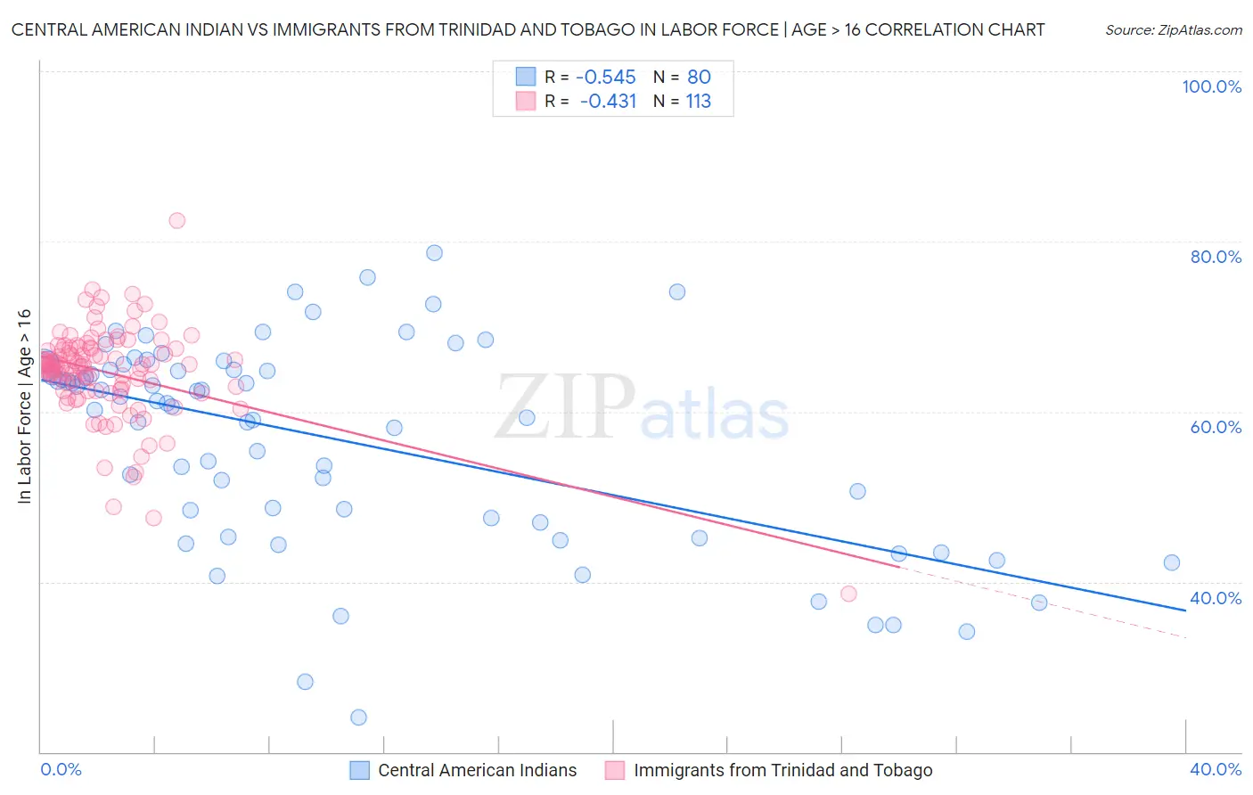 Central American Indian vs Immigrants from Trinidad and Tobago In Labor Force | Age > 16