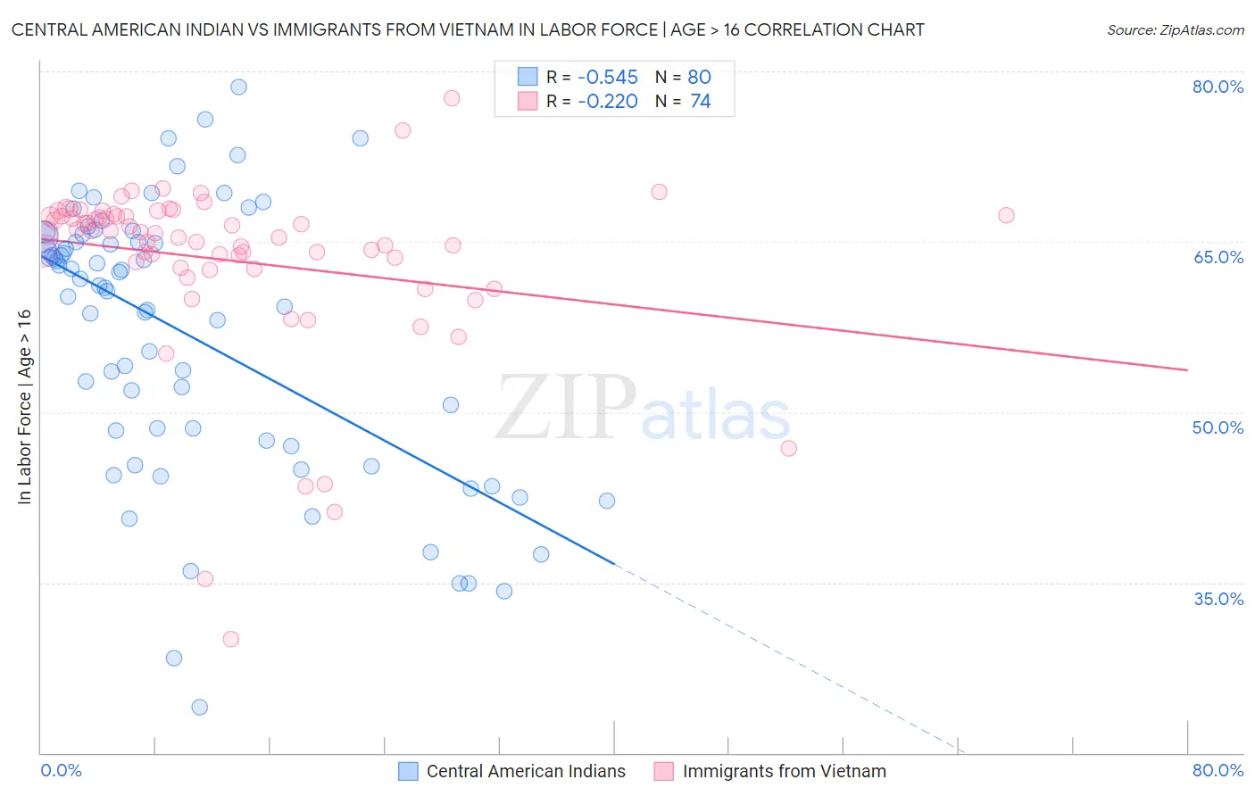 Central American Indian vs Immigrants from Vietnam In Labor Force | Age > 16