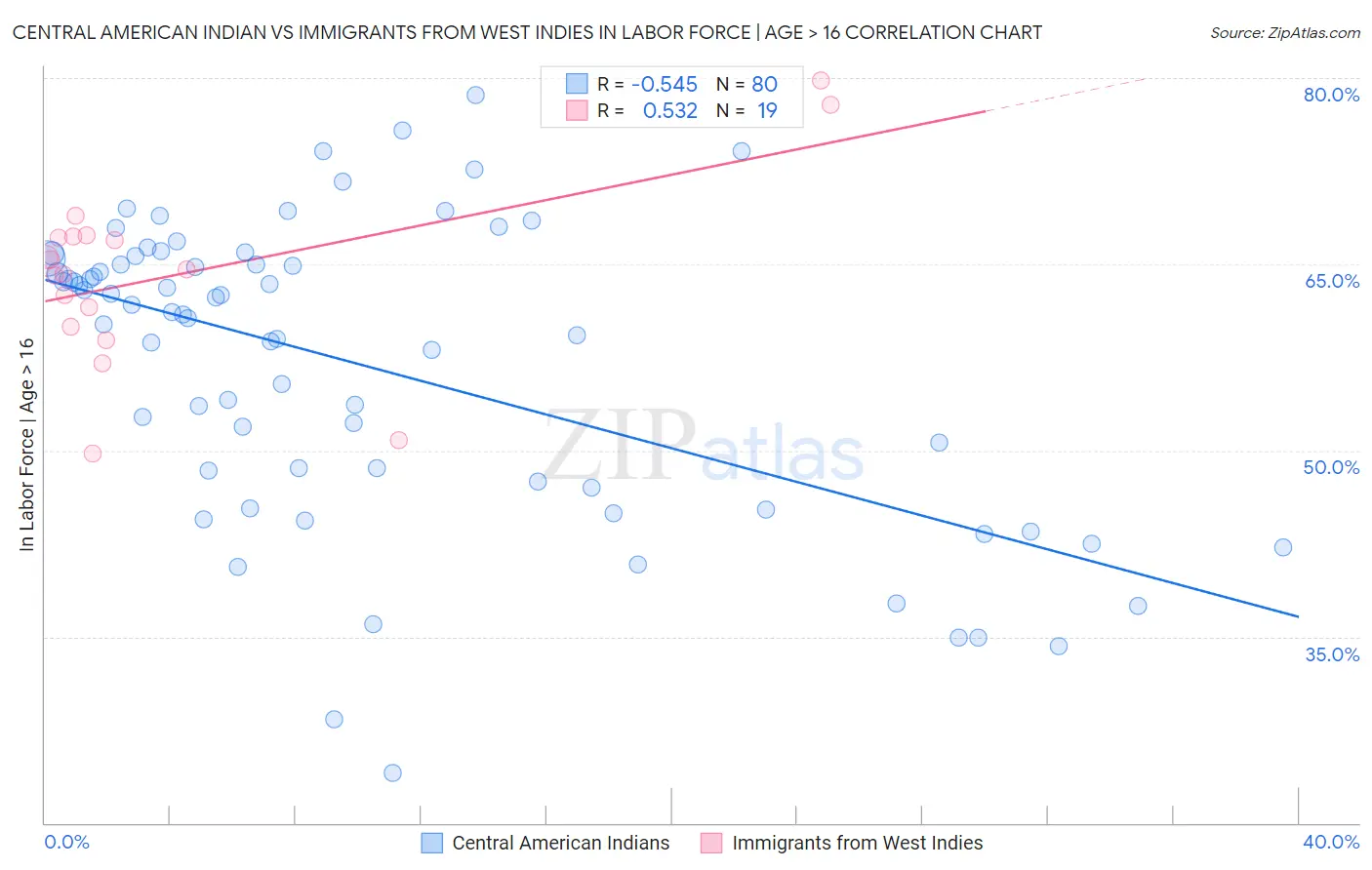 Central American Indian vs Immigrants from West Indies In Labor Force | Age > 16