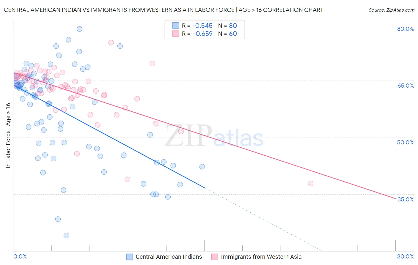 Central American Indian vs Immigrants from Western Asia In Labor Force | Age > 16