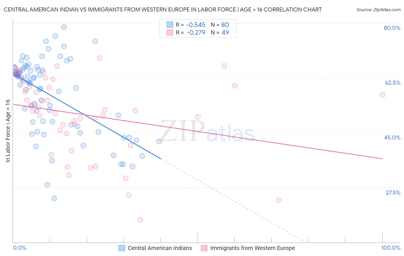 Central American Indian vs Immigrants from Western Europe In Labor Force | Age > 16
