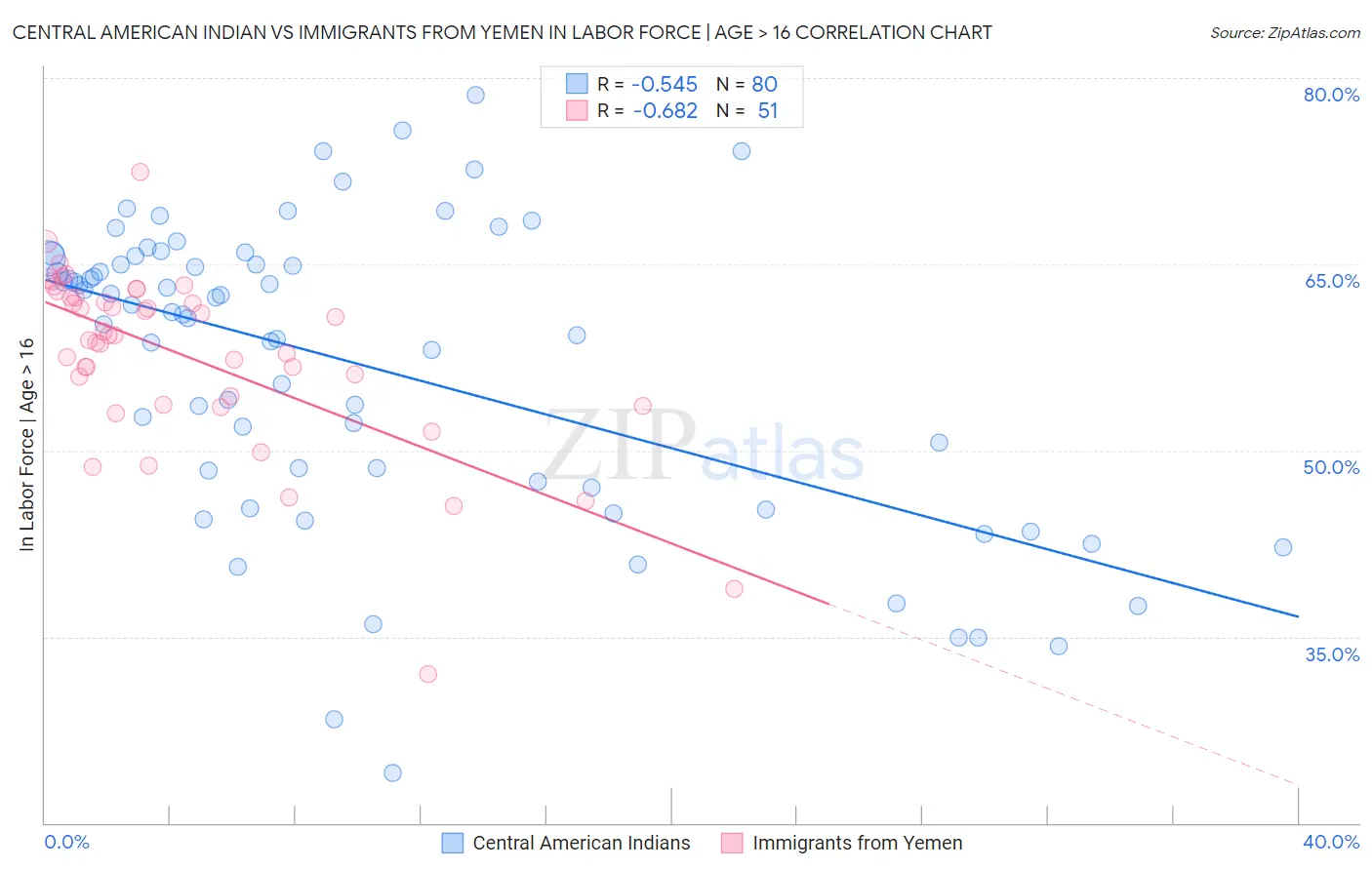 Central American Indian vs Immigrants from Yemen In Labor Force | Age > 16