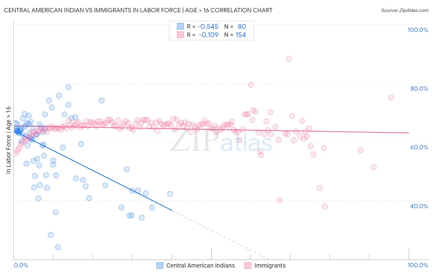 Central American Indian vs Immigrants In Labor Force | Age > 16