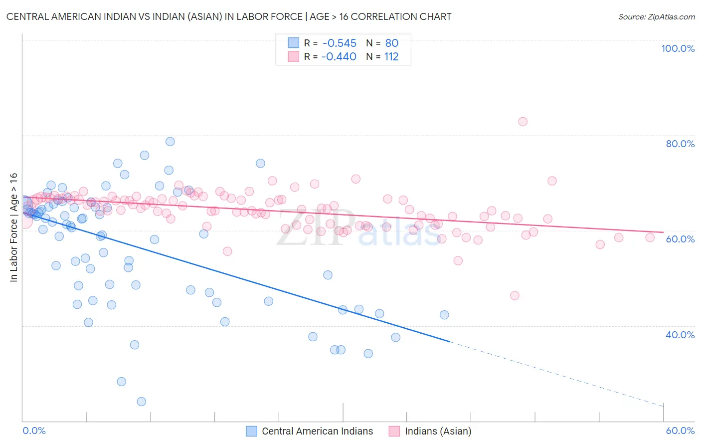 Central American Indian vs Indian (Asian) In Labor Force | Age > 16